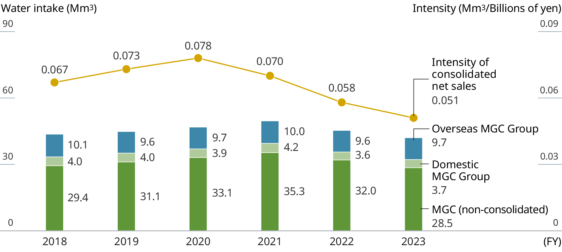 Graph: Water Intake / Wastewater Volume. The line graph indicates the annual intensity of estimated amount of added value, and the bar charts show annual water intake.